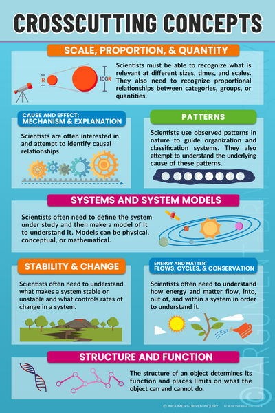 An educational poster illustrating scientific concepts such as cause and effect, systems and models, stability and change, energy and matter, and structure and function, with colorful diagrams and brief descriptions for each topic.