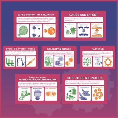 Crosscutting Concepts Poster Pack (7 Posters)