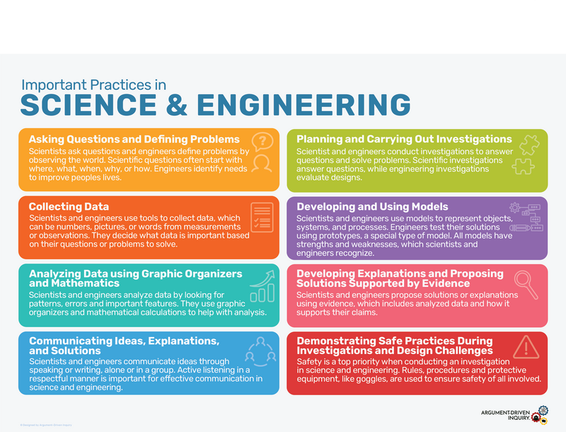 Science and Engineering Practices Poster Download