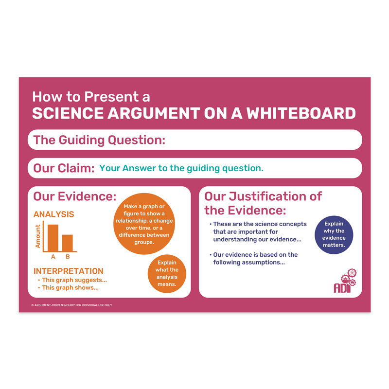 Science Argument on a Whiteboard Poster | ADI Store