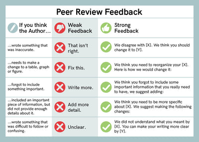 Peer Review Feedback Cards - ADI Store