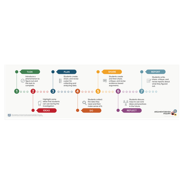 Stages of ADI Poster Download - ADI Store